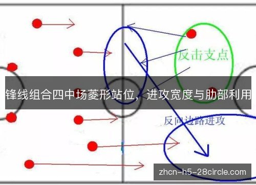 锋线组合四中场菱形站位，进攻宽度与肋部利用